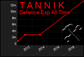Total Graph of T A N N I K