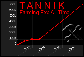Total Graph of T A N N I K
