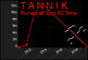 Total Graph of T A N N I K