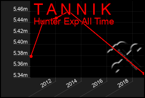 Total Graph of T A N N I K