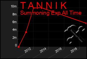 Total Graph of T A N N I K