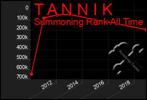 Total Graph of T A N N I K