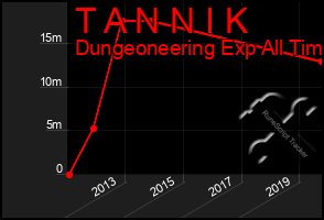 Total Graph of T A N N I K