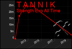 Total Graph of T A N N I K