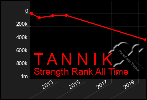 Total Graph of T A N N I K