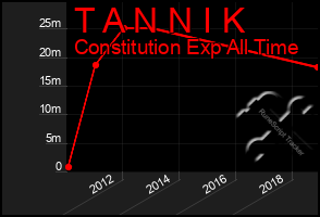 Total Graph of T A N N I K