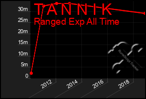 Total Graph of T A N N I K