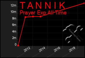 Total Graph of T A N N I K