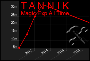 Total Graph of T A N N I K