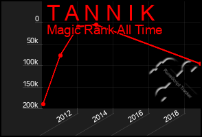 Total Graph of T A N N I K
