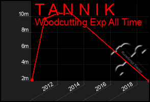 Total Graph of T A N N I K