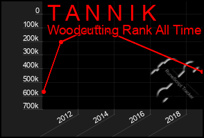 Total Graph of T A N N I K