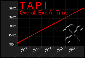 Total Graph of T A P I