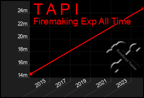 Total Graph of T A P I