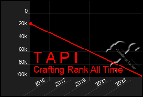 Total Graph of T A P I