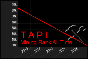 Total Graph of T A P I