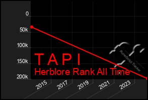 Total Graph of T A P I