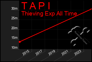 Total Graph of T A P I