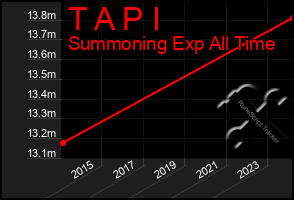 Total Graph of T A P I