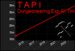 Total Graph of T A P I