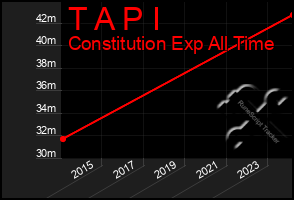 Total Graph of T A P I