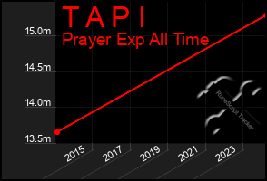 Total Graph of T A P I