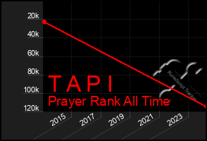 Total Graph of T A P I