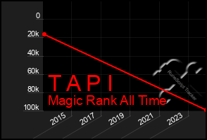 Total Graph of T A P I