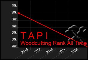 Total Graph of T A P I