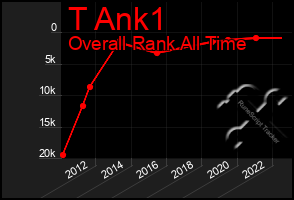 Total Graph of T Ank1