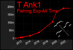 Total Graph of T Ank1