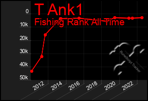 Total Graph of T Ank1