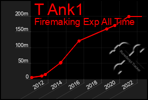 Total Graph of T Ank1