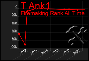 Total Graph of T Ank1