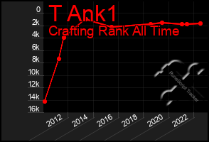 Total Graph of T Ank1