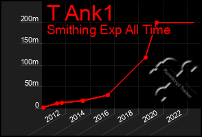 Total Graph of T Ank1