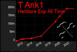 Total Graph of T Ank1