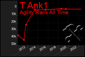 Total Graph of T Ank1