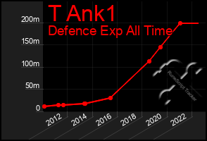 Total Graph of T Ank1