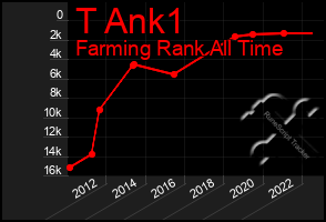 Total Graph of T Ank1