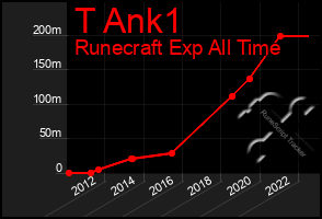 Total Graph of T Ank1