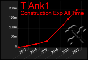 Total Graph of T Ank1