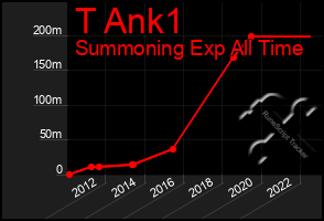 Total Graph of T Ank1