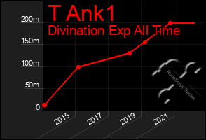 Total Graph of T Ank1