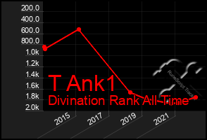 Total Graph of T Ank1