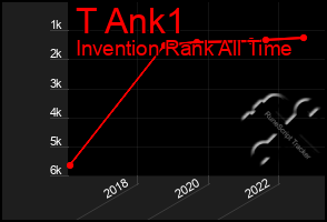 Total Graph of T Ank1