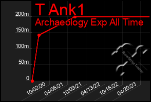 Total Graph of T Ank1