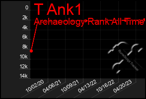 Total Graph of T Ank1