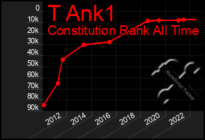 Total Graph of T Ank1