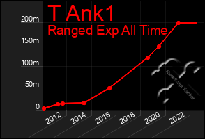 Total Graph of T Ank1